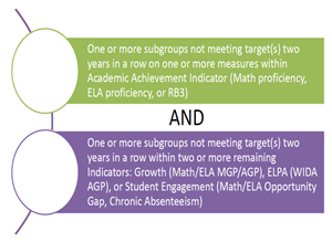 CSI Idenitification Criteria 